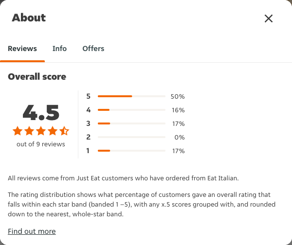 Just Eat rating, total reviews and rating distribution for Eat Italian at the capture date
