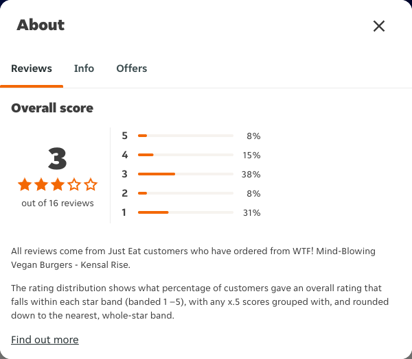 Just Eat rating, total reviews and rating distribution for WTF! Mind-Blowing Vegan Burgers - Kensal Rise at the capture date