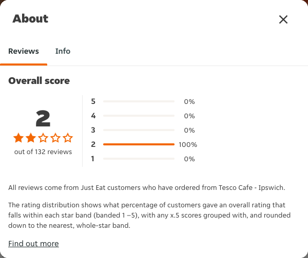 Just Eat rating, total reviews and rating distribution for Tesco Cafe - Ipswich at the capture date