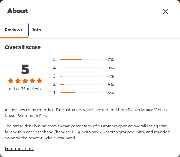 Just Eat rating, total reviews and rating distribution for Franco Manca Victoria Nova - Sourdough Pizza at the capture date