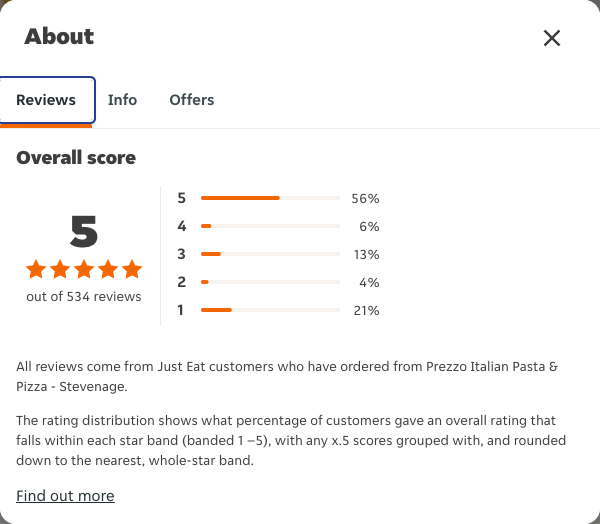 Just Eat rating, total reviews and rating distribution for Prezzo Italian Pasta & Pizza - Stevenage at the capture date