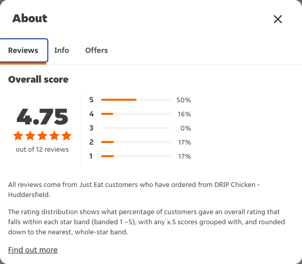 Just Eat rating, total reviews and rating distribution for DRIP Chicken - Huddersfield at the capture date