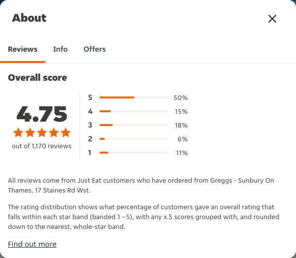 Just Eat rating, total reviews and rating distribution for Greggs - Sunbury On Thames, 17 Staines Rd Wst at the capture date