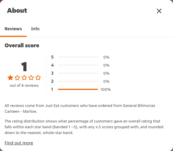 Just Eat rating, total reviews and rating distribution for General Bilimorias Canteen - Marlow at the capture date