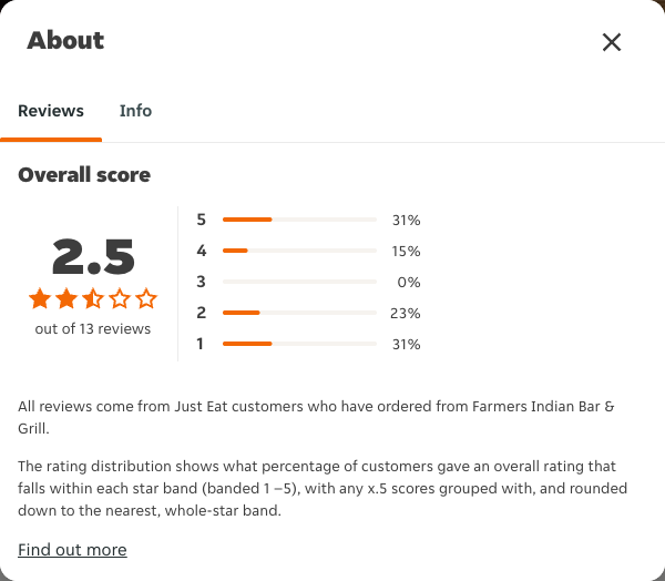 Just Eat rating, total reviews and rating distribution for Farmers Indian Bar & Grill at the capture date