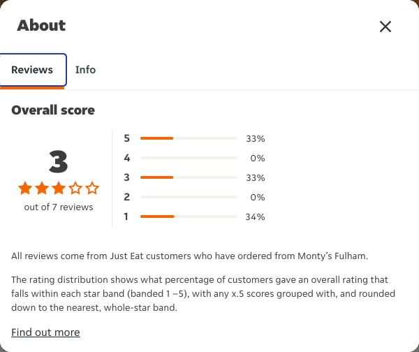 Just Eat rating, total reviews and rating distribution for Monty’s Fulham at the capture date