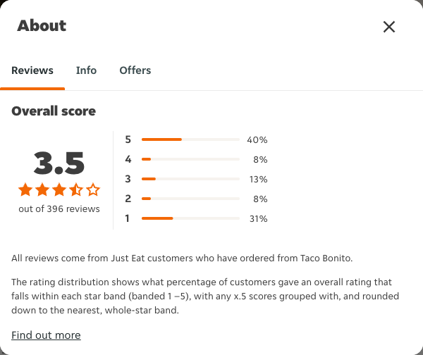 Just Eat rating, total reviews and rating distribution for Taco Bonito at the capture date