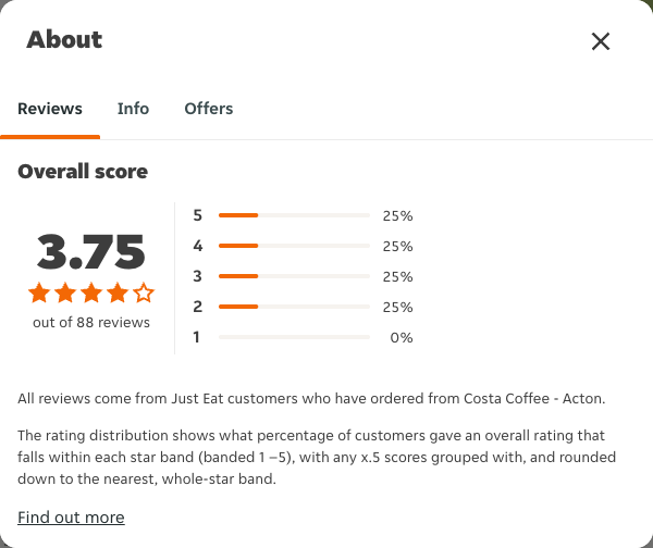 Just Eat rating, total reviews and rating distribution for Costa Coffee - Acton at the capture date