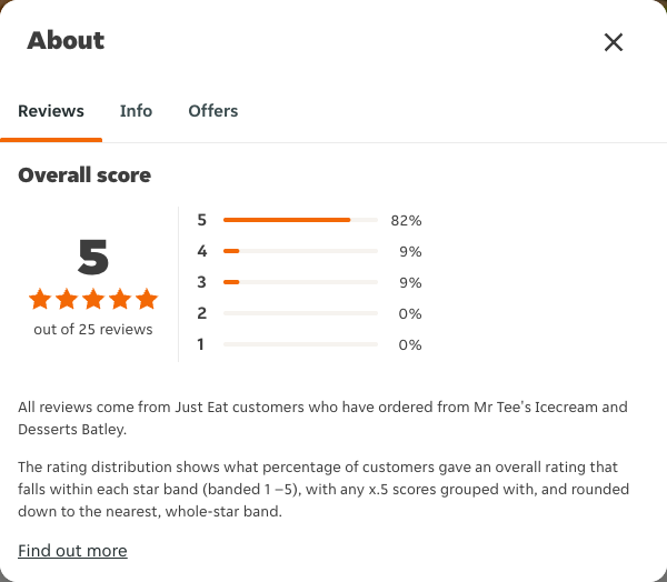 Just Eat rating, total reviews and rating distribution for Mr Tee's Icecream and Desserts Batley at the capture date