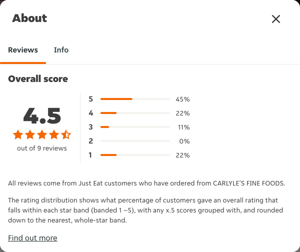 Just Eat rating, total reviews and rating distribution for CARLYLE'S FINE FOODS at the capture date