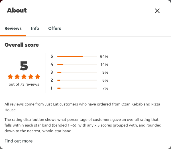 Just Eat rating, total reviews and rating distribution for Ozan Kebab and Pizza House at the capture date