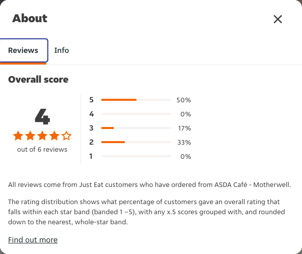 Just Eat rating, total reviews and rating distribution for ASDA Café - Motherwell at the capture date