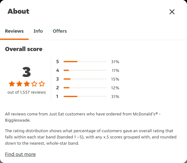 Just Eat rating, total reviews and rating distribution for McDonald's® - Biggleswade at the capture date
