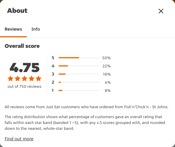 Just Eat rating, total reviews and rating distribution for Fish'n'Chick'n - St Johns at the capture date