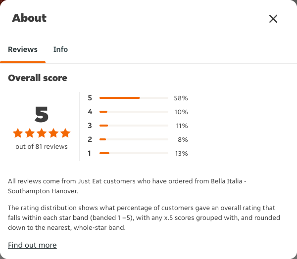 Just Eat rating, total reviews and rating distribution for Bella Italia - Southampton Hanover at the capture date