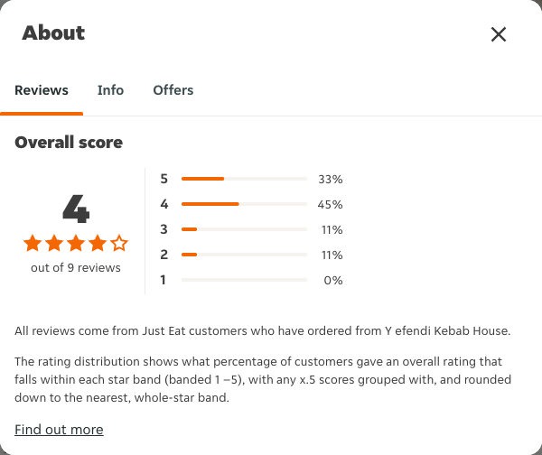 Just Eat rating, total reviews and rating distribution for Y efendi Kebab House at the capture date