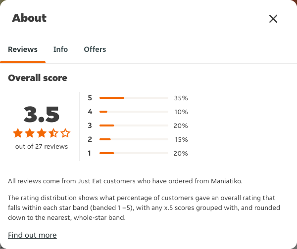 Just Eat rating, total reviews and rating distribution for Maniatiko at the capture date