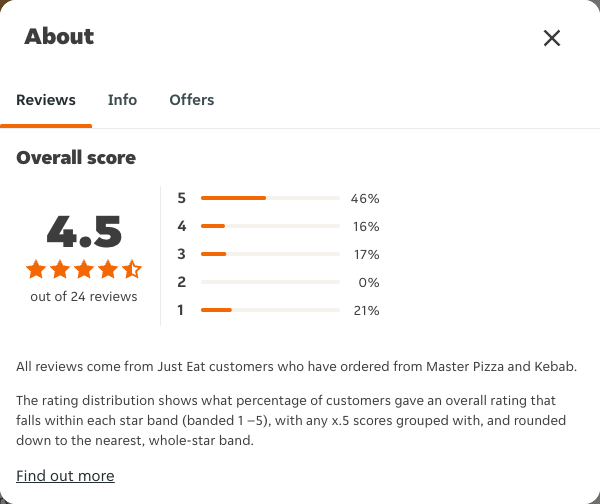 Just Eat rating, total reviews and rating distribution for Master Pizza and Kebab at the capture date