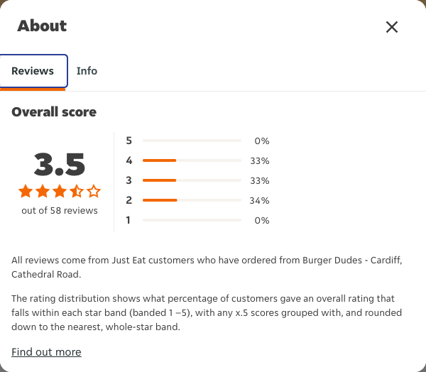 Just Eat rating, total reviews and rating distribution for Burger Dudes - Cardiff, Cathedral Road at the capture date