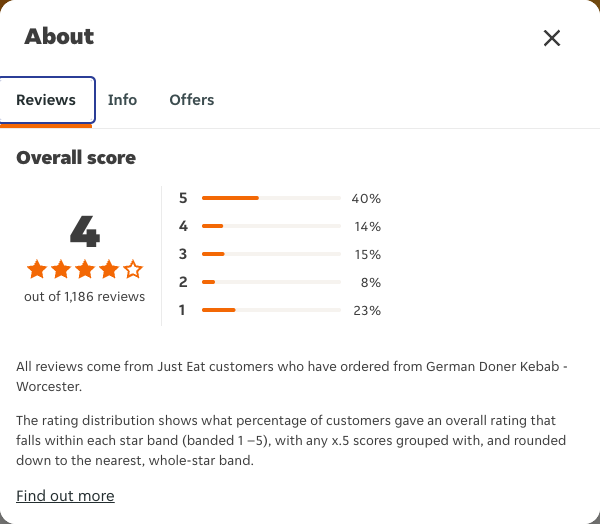 Just Eat rating, total reviews and rating distribution for German Doner Kebab - Worcester at the capture date