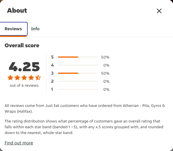 Just Eat rating, total reviews and rating distribution for Athenian - Pita, Gyros & Wraps (Halifax) at the capture date
