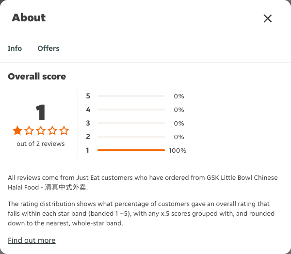Just Eat rating, total reviews and rating distribution for GSK Little Bowl Chinese Halal Food - 清真中式外卖 at the capture date