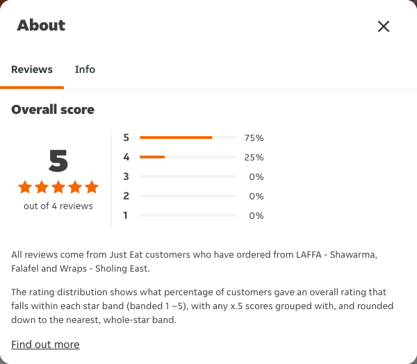 Just Eat rating, total reviews and rating distribution for LAFFA - Shawarma, Falafel and Wraps - Sholing East at the capture date