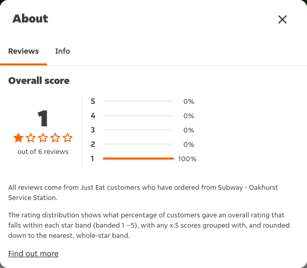 Just Eat rating, total reviews and rating distribution for Subway - Oakhurst Service Station at the capture date