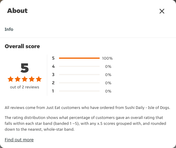 Just Eat rating, total reviews and rating distribution for Sushi Daily - Isle of Dogs at the capture date