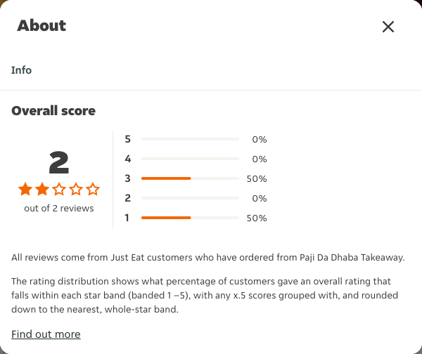 Just Eat rating, total reviews and rating distribution for Paji Da Dhaba Takeaway at the capture date