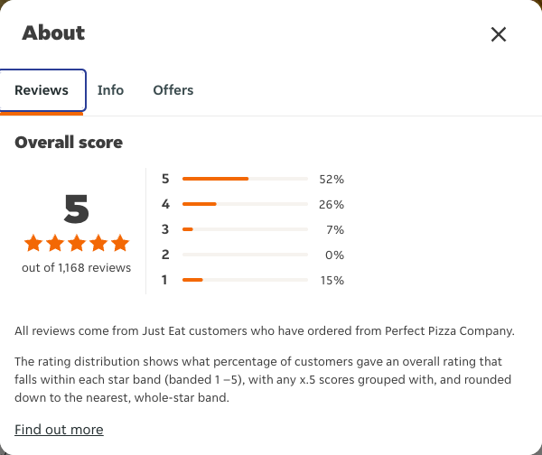 Just Eat rating, total reviews and rating distribution for Perfect Pizza Company at the capture date