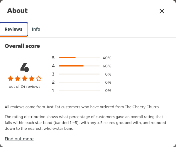 Just Eat rating, total reviews and rating distribution for The Cheery Churro at the capture date