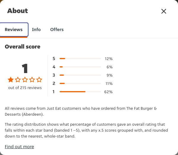 Just Eat rating, total reviews and rating distribution for The Fat Burger & Desserts (Aberdeen) at the capture date