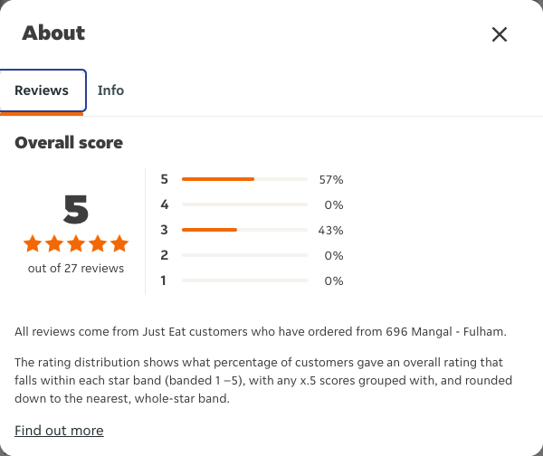 Just Eat rating, total reviews and rating distribution for 696 Mangal - Fulham at the capture date