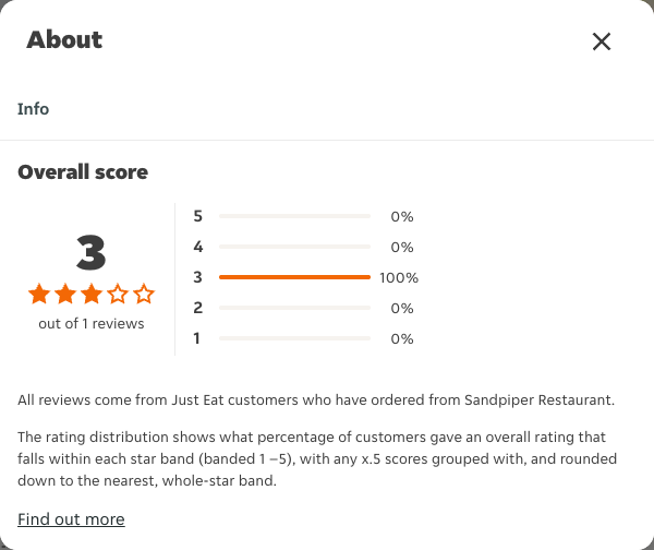 Just Eat rating, total reviews and rating distribution for Sandpiper Restaurant at the capture date