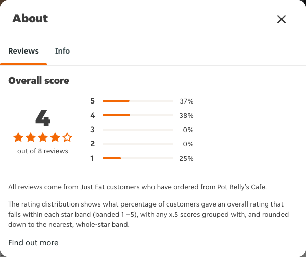 Just Eat rating, total reviews and rating distribution for Pot Belly’s Cafe at the capture date