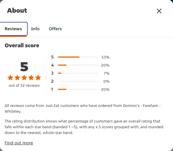 Just Eat rating, total reviews and rating distribution for Domino's - Fareham - Whiteley at the capture date