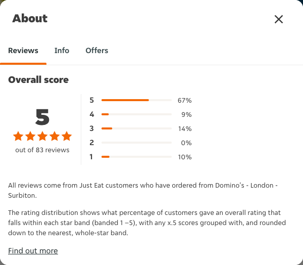 Just Eat rating, total reviews and rating distribution for Domino's - London - Surbiton at the capture date
