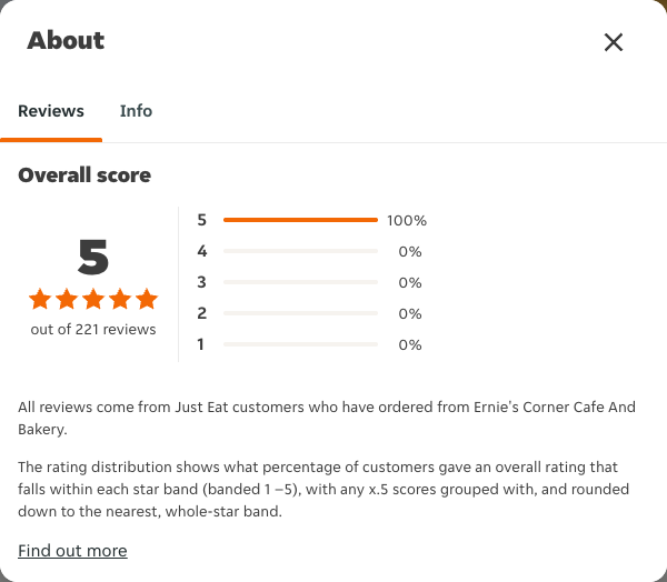 Just Eat rating, total reviews and rating distribution for Ernie's Corner Cafe And Bakery at the capture date