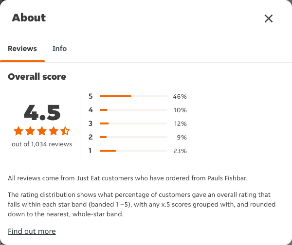 Just Eat rating, total reviews and rating distribution for Pauls Fishbar at the capture date