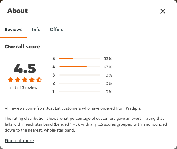 Just Eat rating, total reviews and rating distribution for Pradip's at the capture date