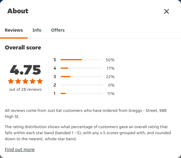 Just Eat rating, total reviews and rating distribution for Greggs - Street, 98B High St at the capture date