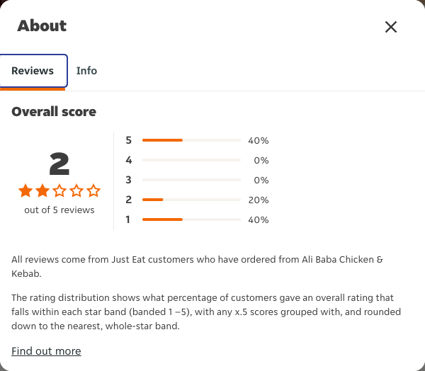 Just Eat rating, total reviews and rating distribution for Ali Baba Chicken & Kebab at the capture date