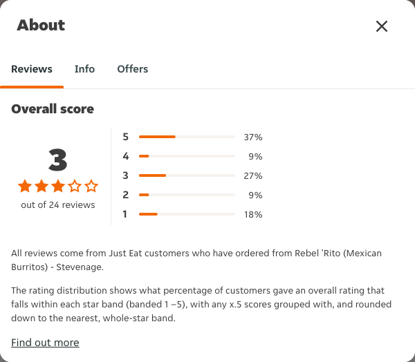 Just Eat rating, total reviews and rating distribution for Rebel 'Rito (Mexican Burritos) - Stevenage at the capture date