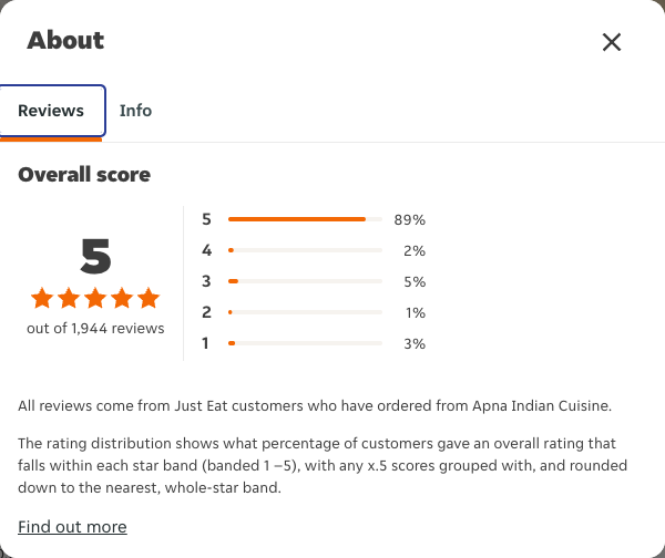 Just Eat rating, total reviews and rating distribution for Apna Indian Cuisine at the capture date