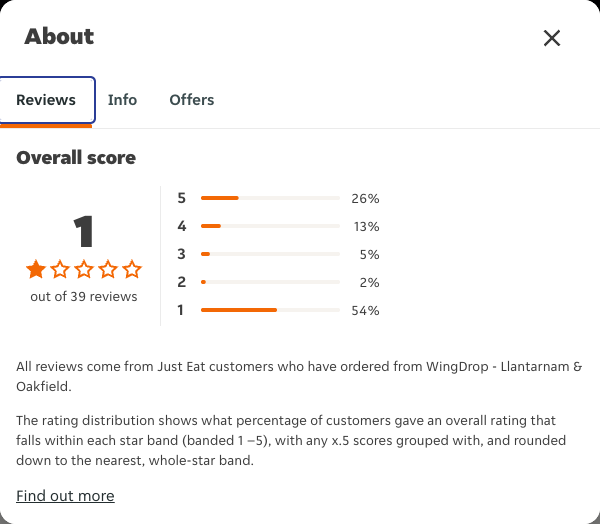 Just Eat rating, total reviews and rating distribution for WingDrop - Llantarnam & Oakfield at the capture date
