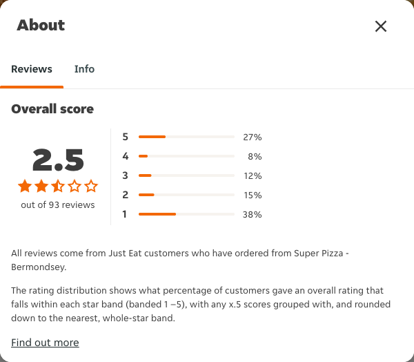 Just Eat rating, total reviews and rating distribution for Super Pizza - Bermondsey at the capture date