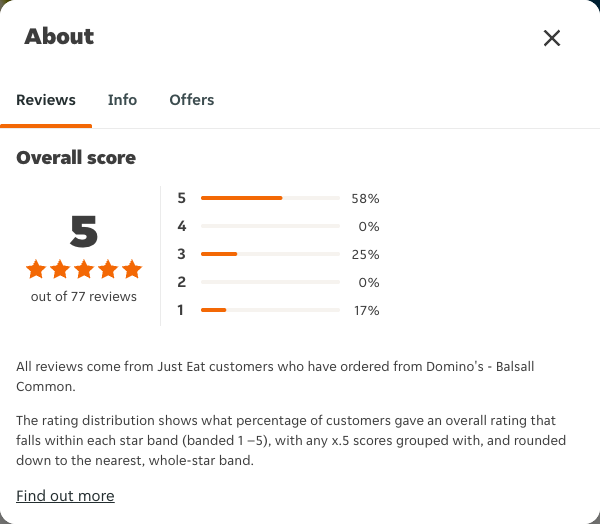 Just Eat rating, total reviews and rating distribution for Domino's - Balsall Common at the capture date