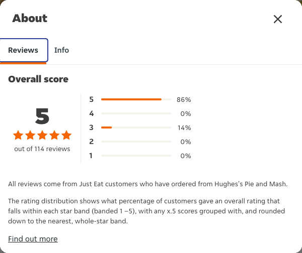 Just Eat rating, total reviews and rating distribution for Hughes's Pie and Mash at the capture date