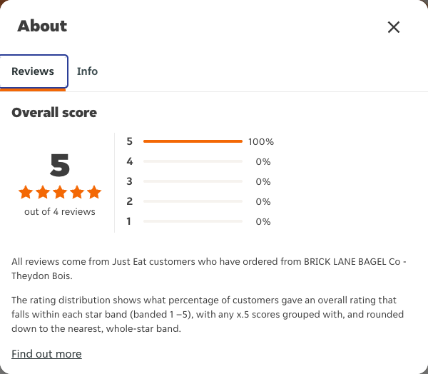Just Eat rating, total reviews and rating distribution for BRICK LANE BAGEL Co - Theydon Bois at the capture date